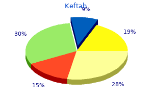 buy cheap keftab 250 mg